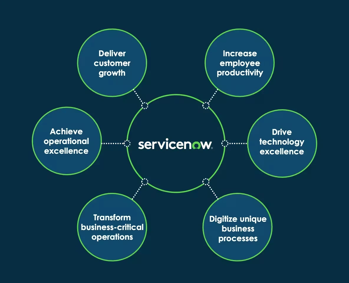 A Step-by-Step Guide to Implementing ServiceNow in Your Organization ...