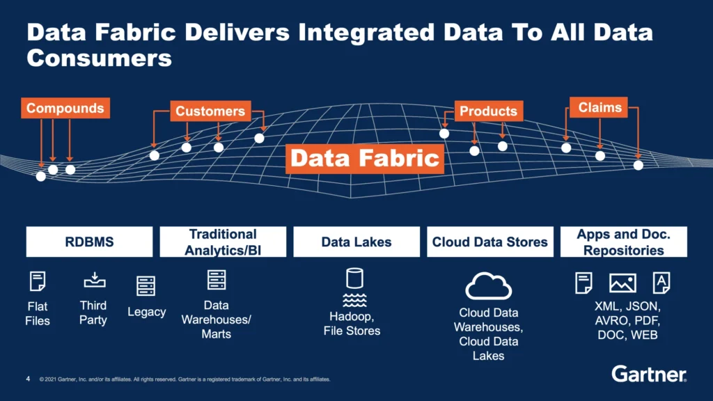 Data fabric diagram from Gartner image