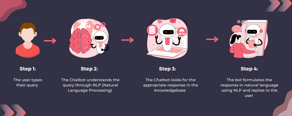 How-Chatbots-work